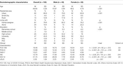 Intolerance of Uncertainty and Loneliness in Older Adults During the COVID-19 Pandemic